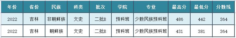 延边大学二批b段录取分数线,延边大学有本科二批吗