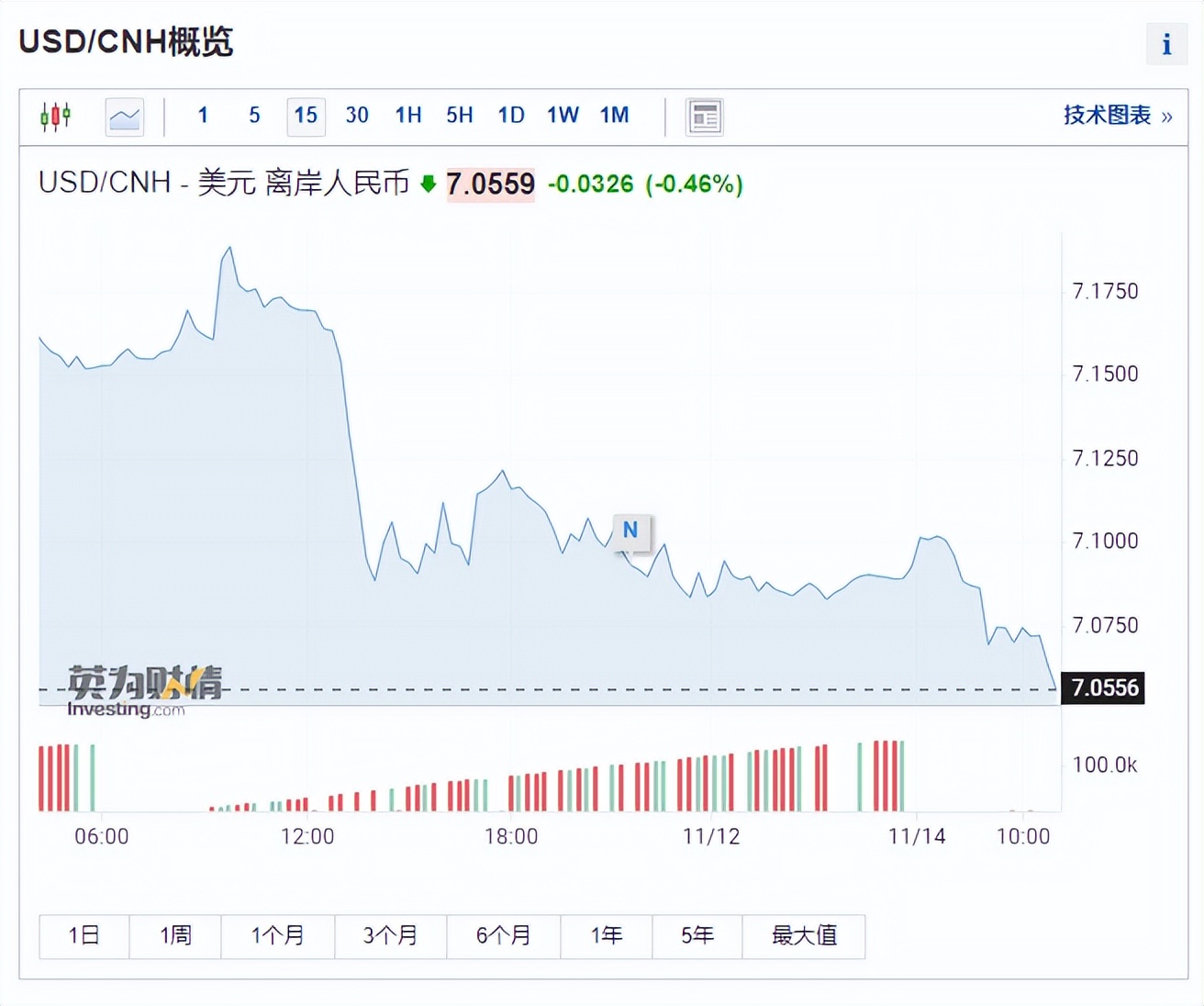 重磅！离岸人民币重回7.05，外资爆买超120亿内资却砸盘，脊梁呢