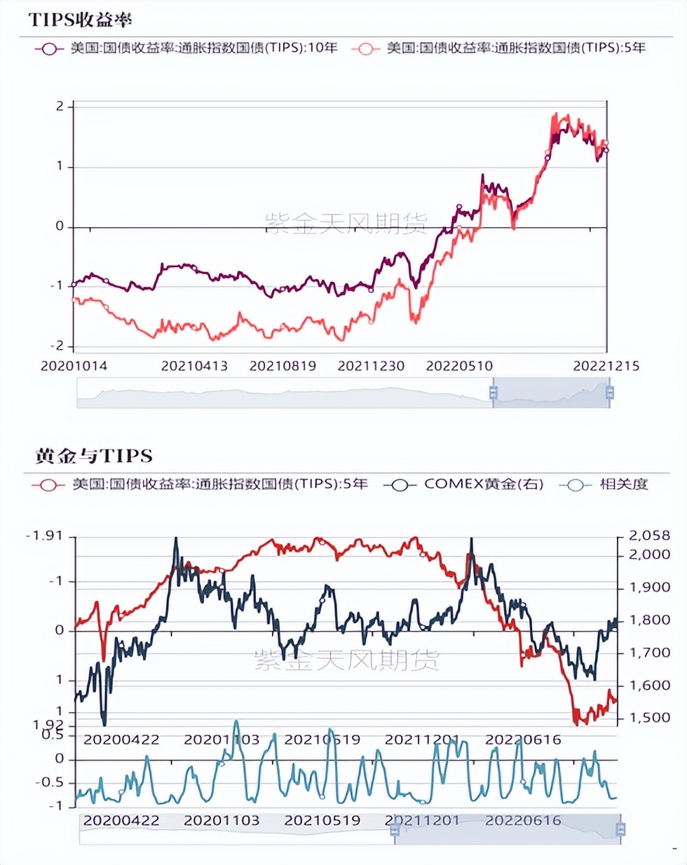 黄金背驰和背离图解,黄金偏离美元的逻辑