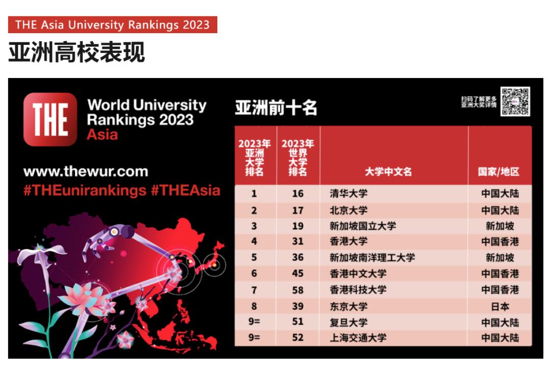 2023泰晤士亚洲大学排名揭晓,2024泰晤士亚洲大学排名