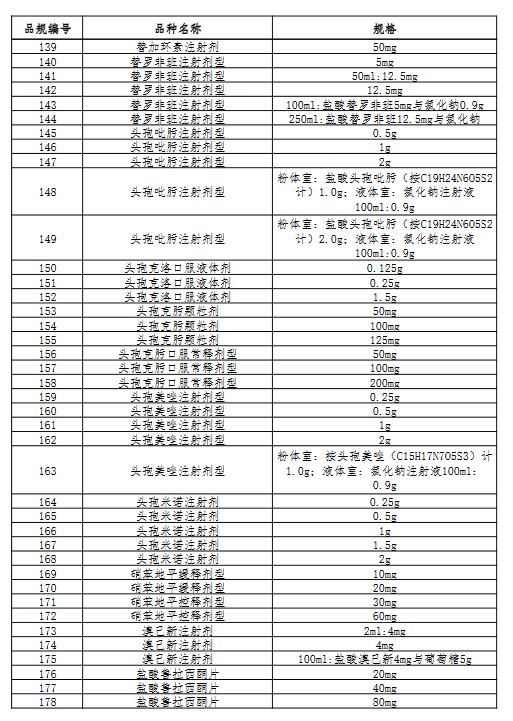66个带量采购品种落地准备投标,第5批带量采购品种华东医药