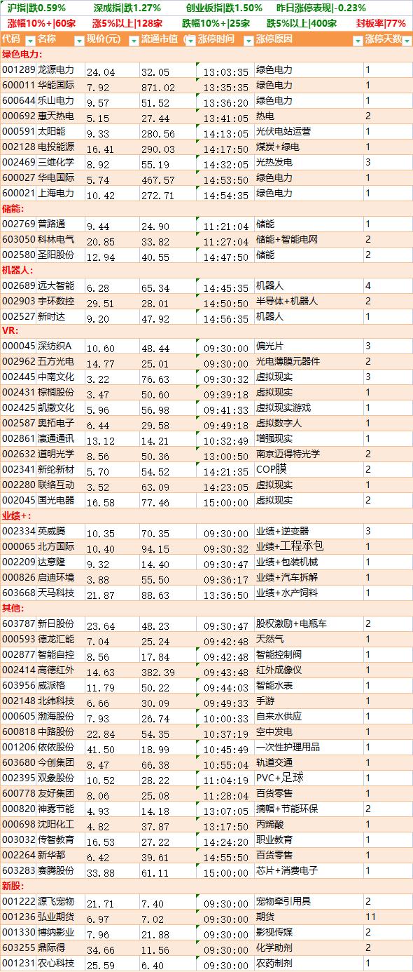 绿色电力售电价格,绿色电力601330