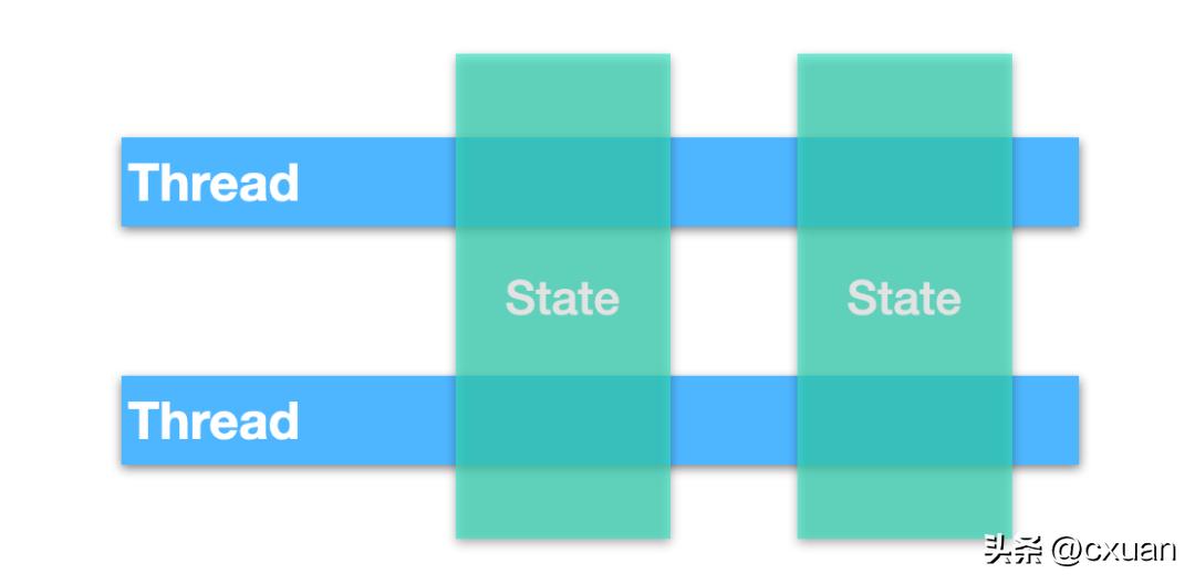 一个人并发编程讲解,并发编程实例图