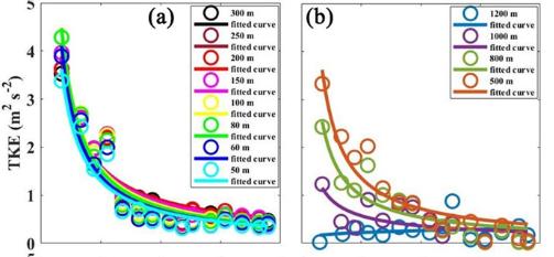 激波和紊流边界层，相互作用中的湍流放大现象