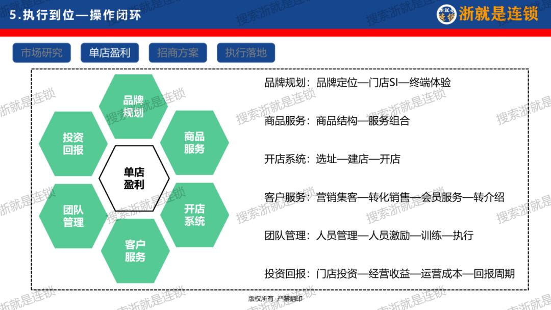 连锁企业如何打造商业模式,连锁招商大系统干货必学