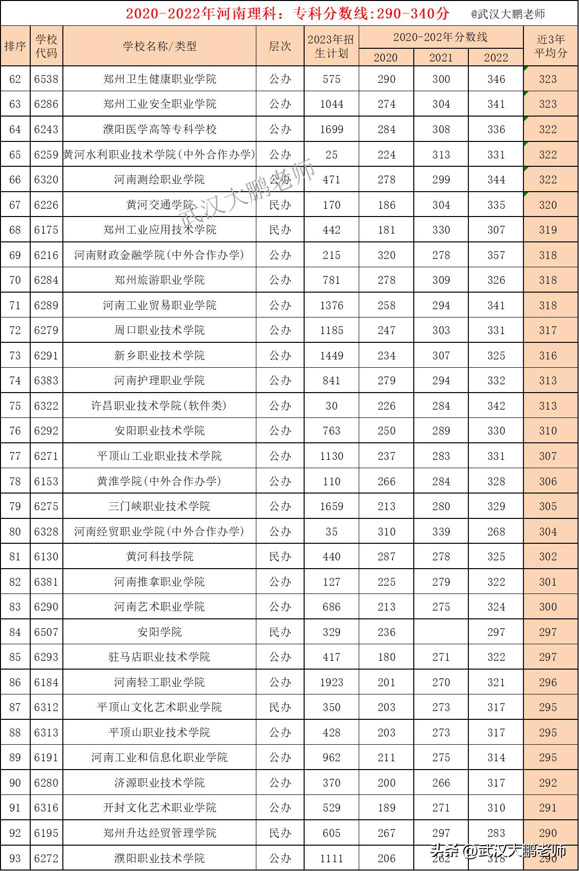 河南2023高职高专各校录取分数线,2023河南职业院校录取分数