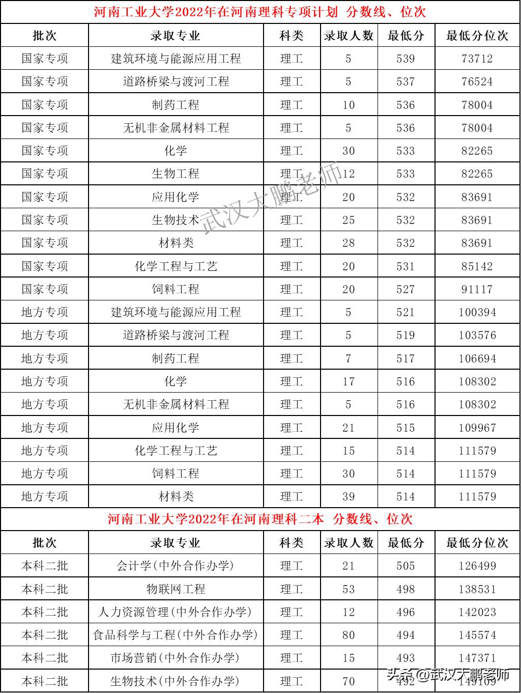 一本减招359人！河南工业大2023招生计划：在河南招2890人、占52%