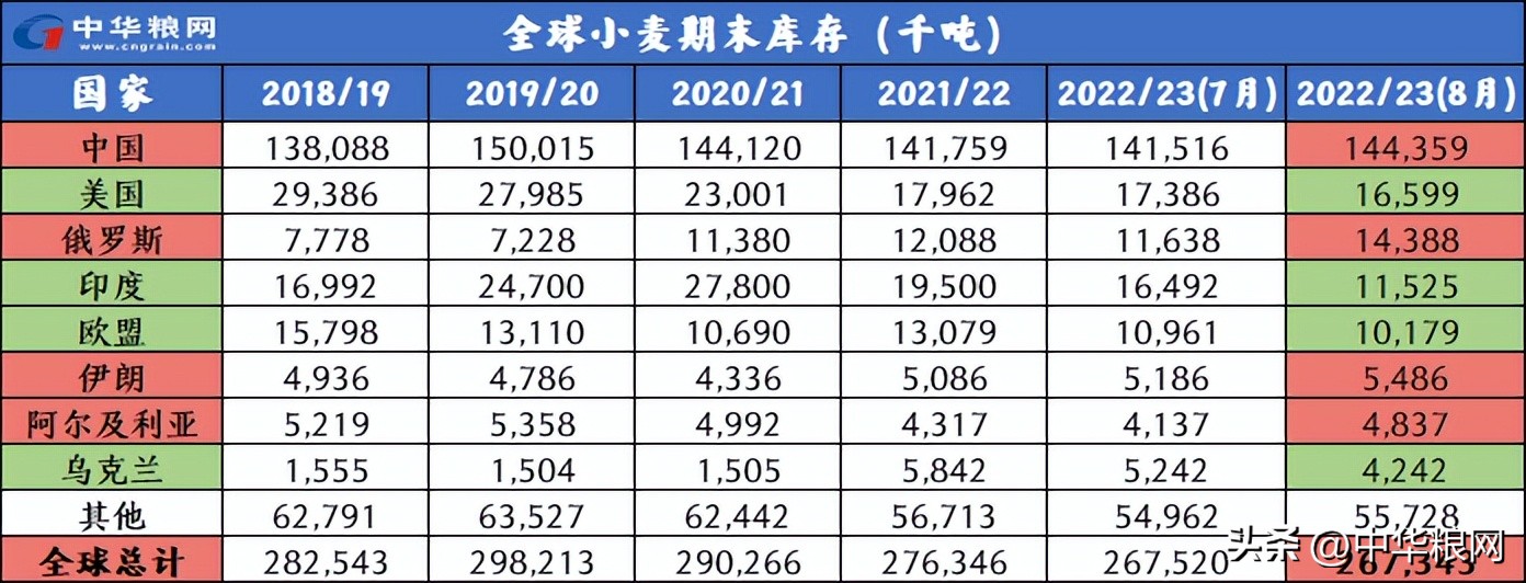 全球粮食供求波动周期,全球粮食供求形势