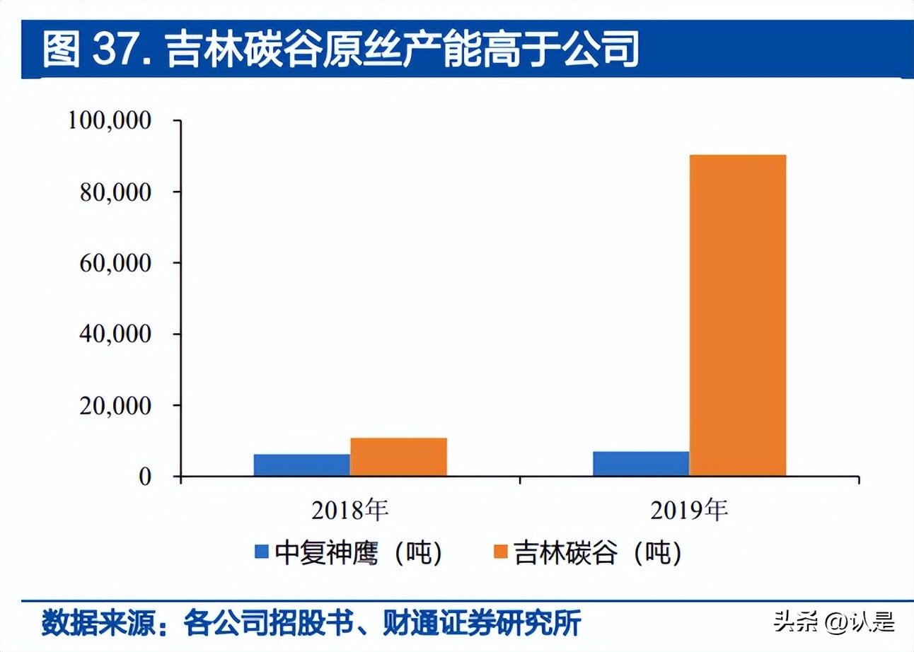 中复神鹰碳纤维属于高端吗,中复神鹰碳纤维改造