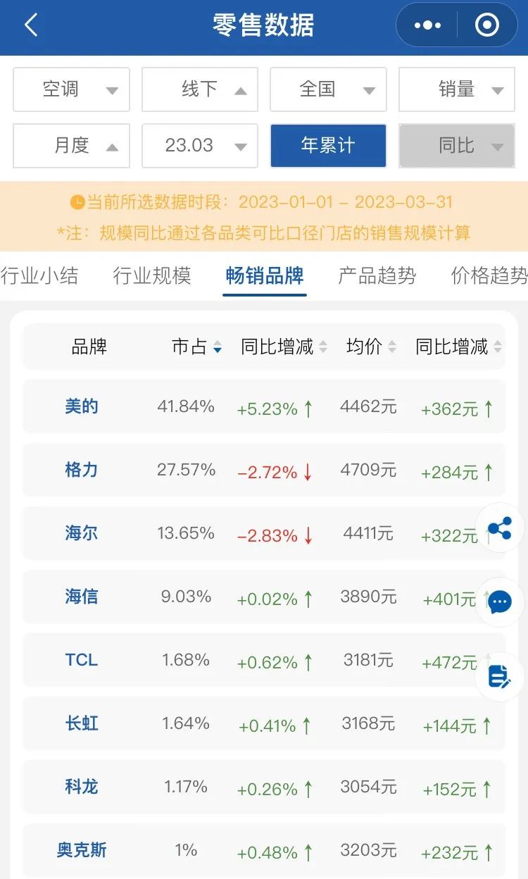 空调奥克斯空调排名第几,空调几大品牌