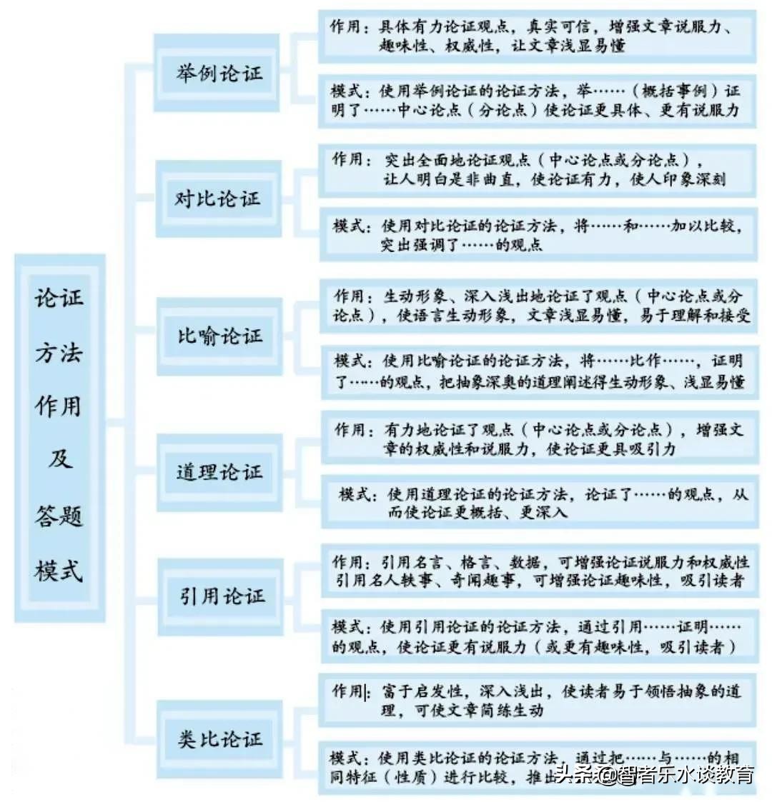 初中议论文阅读理解最全答题公式,议论文阅读理解答题技巧和方法