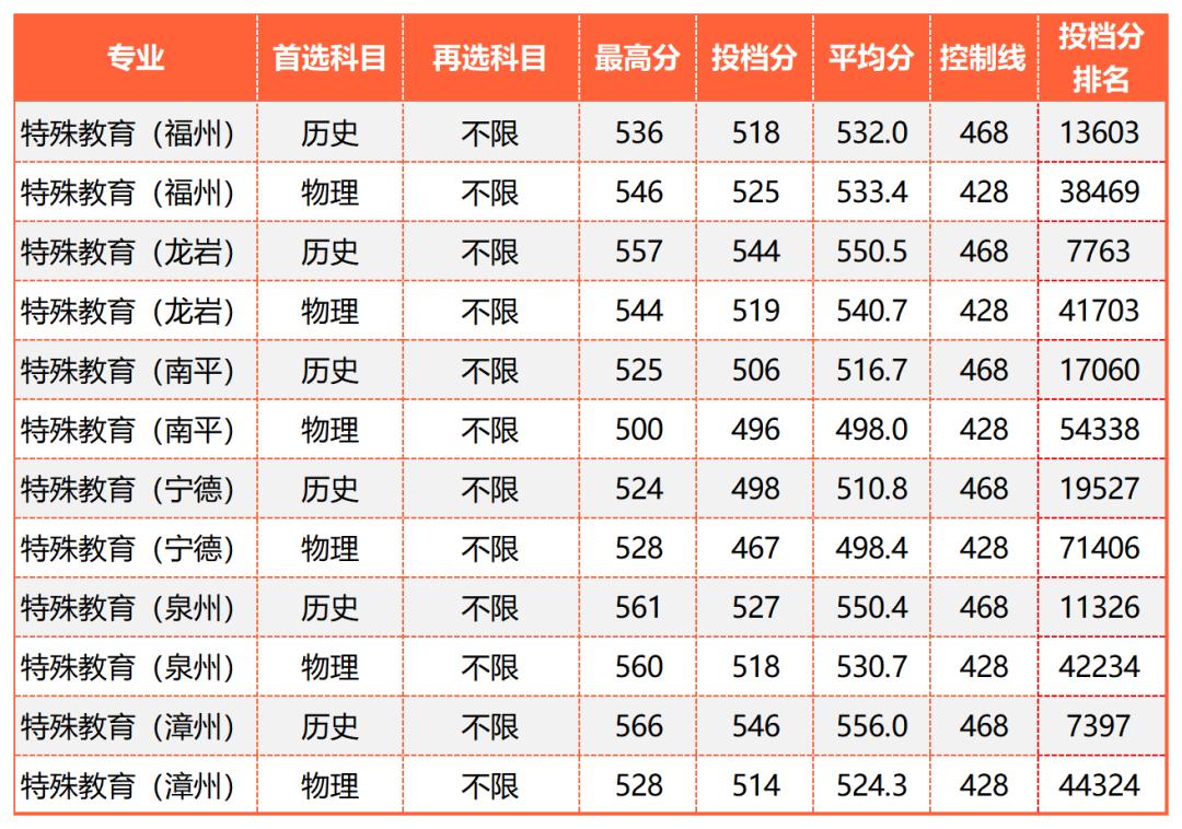 广东的多少分能上厦大,2019年要多少分才能进厦大