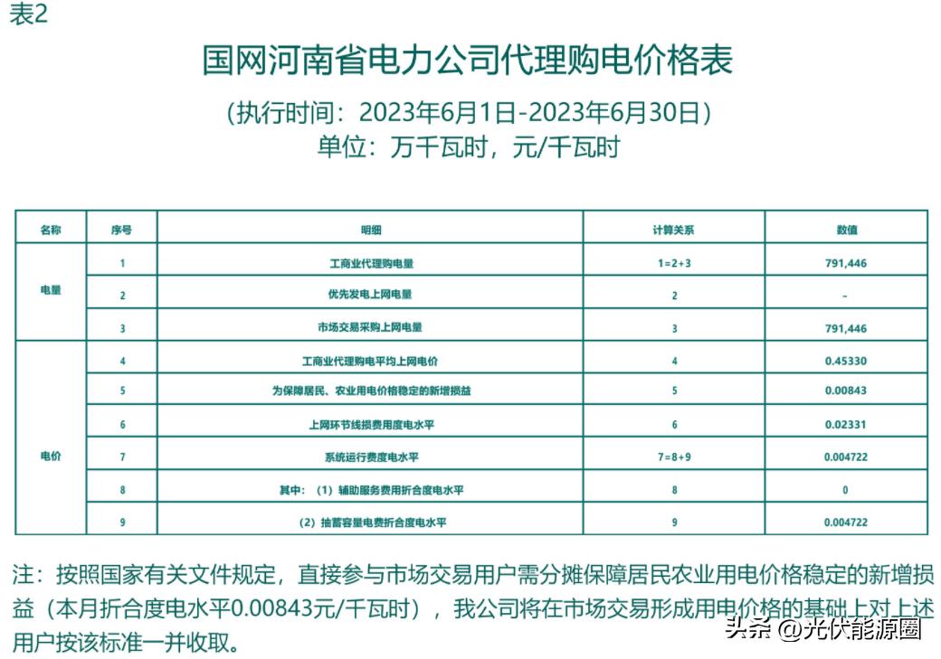 电力公司代理购电价格表解读,电网企业代理购电电价查询