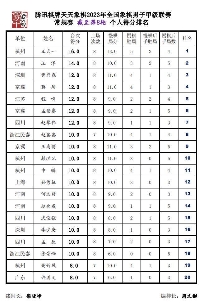 象甲联赛第二十轮,2023象甲杭州队战绩