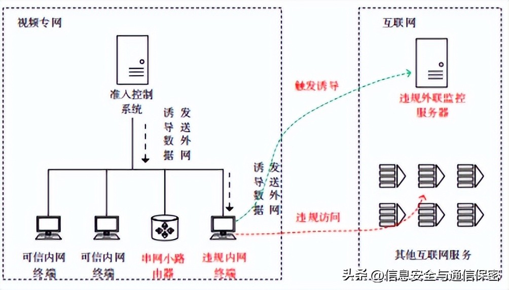 基于混合策略和违规阻断的视频专网准入控制系统的研究与实现