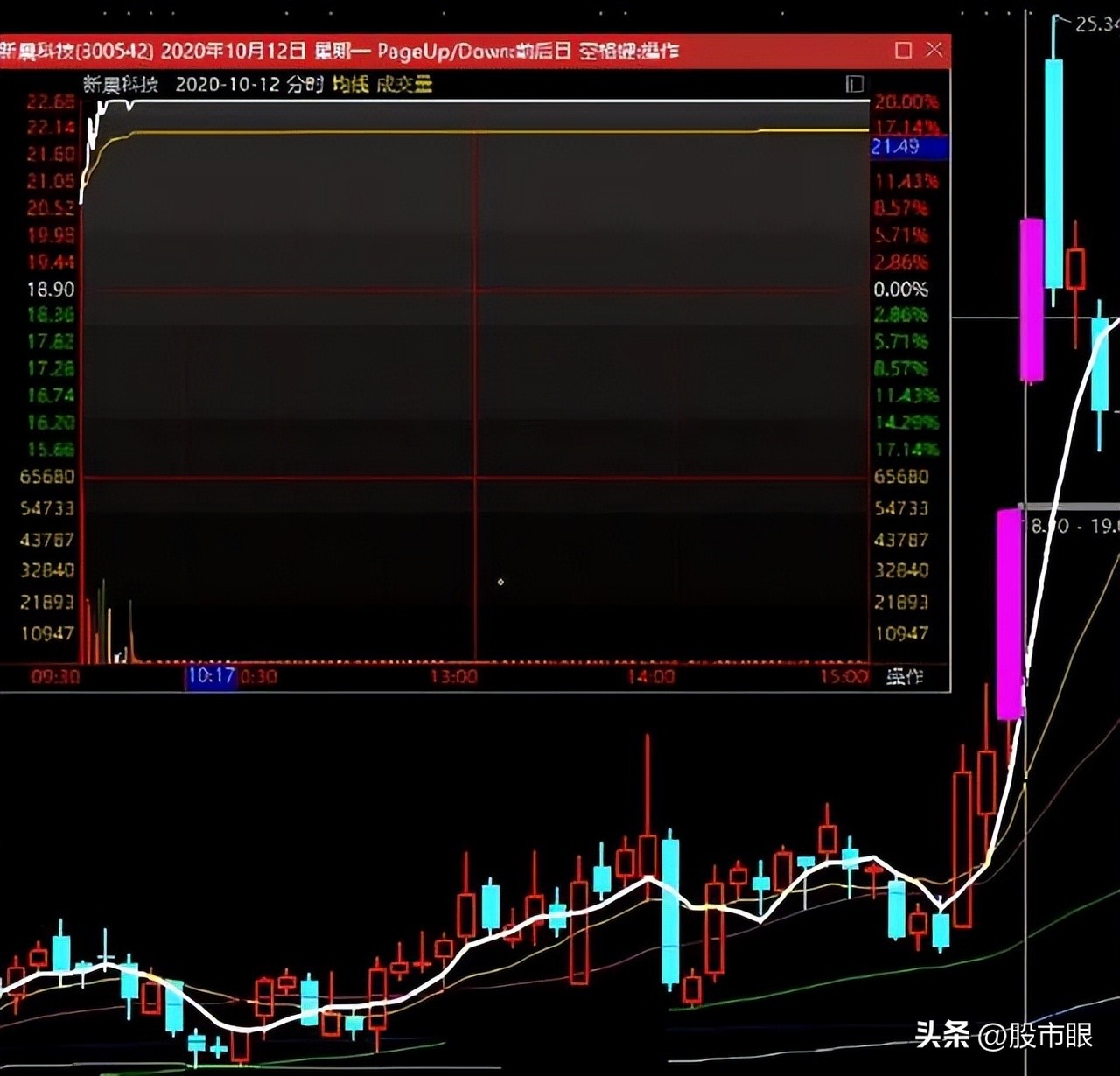 创业板一进二打板手法,股市创业板买卖技巧