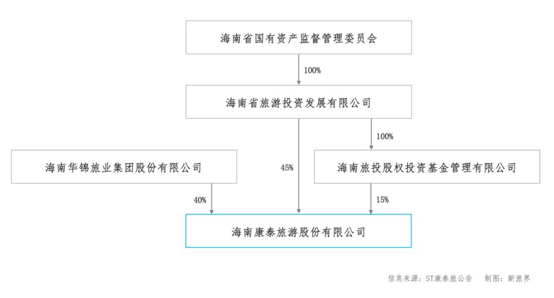 海南旅投收购康泰旅游,海南旅投借壳海汽集团