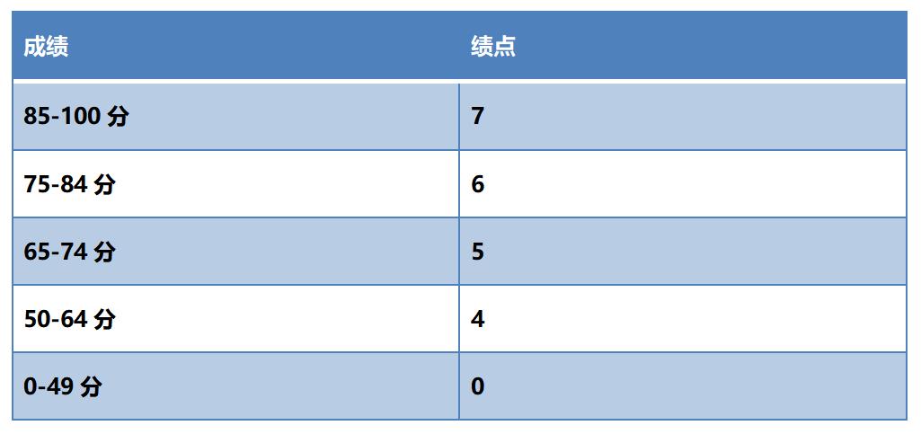 出国留学gpa换算的方法,留学gpa换算绩点怎么算