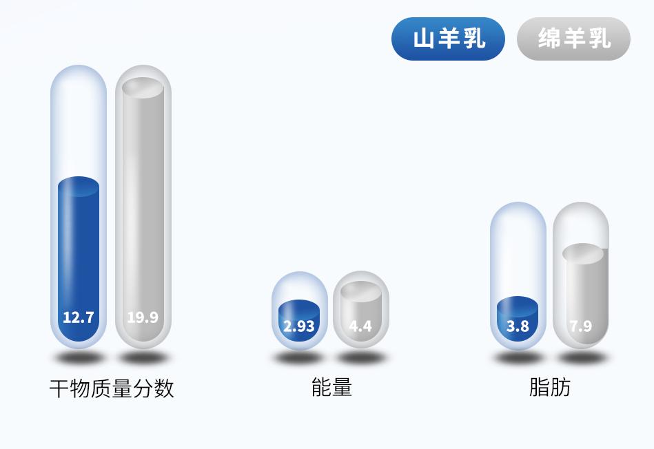 山羊奶跟绵羊奶哪个好一点,乳糖不耐受选绵羊奶还是山羊奶