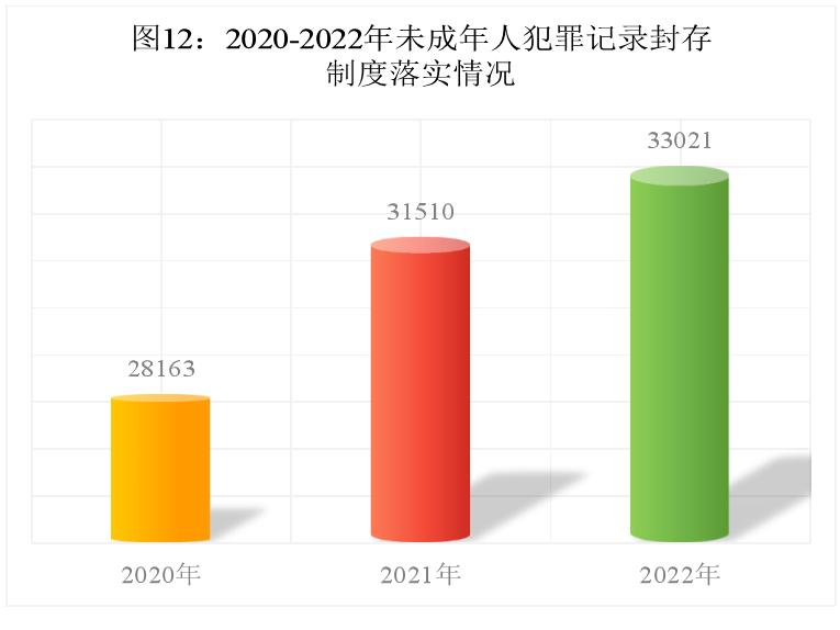 最高检未成年人刑事检察工作指引,最高检未成年人犯罪白皮书