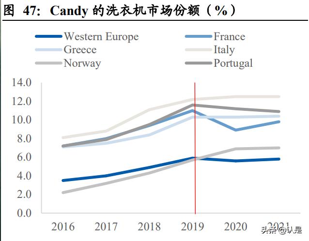 海尔智家转型线上做出典范,海尔智家年中报发布会