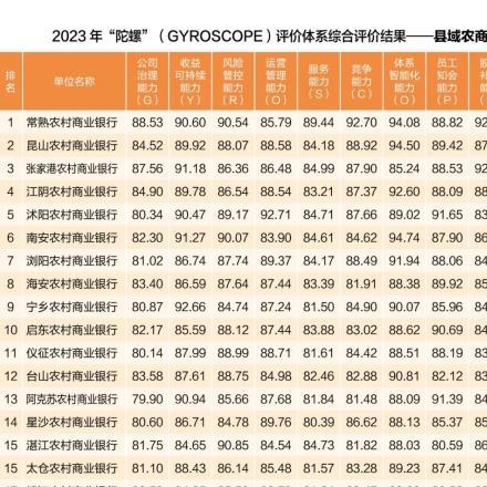 2023年中国商业银行竞争力排名,中国银行业协会发布报告