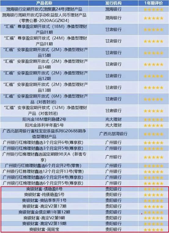 贵阳银行哪款理财最好,贵阳银行最好理财产品