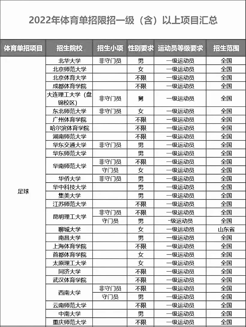 2024年体育单招足球录取率是多少,2022体育单招足球最低分