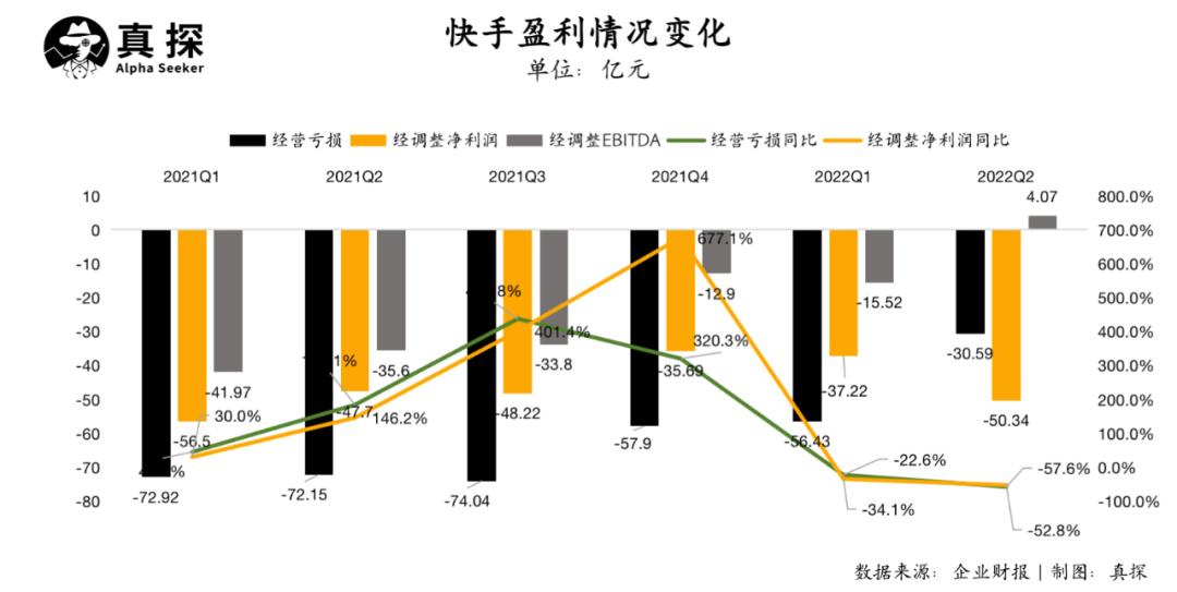 快手的业务盈利能力,快手整体盈利