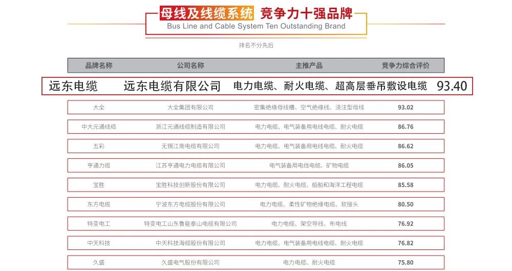 远东电缆行业第一,远东电线是中国十大名牌吗