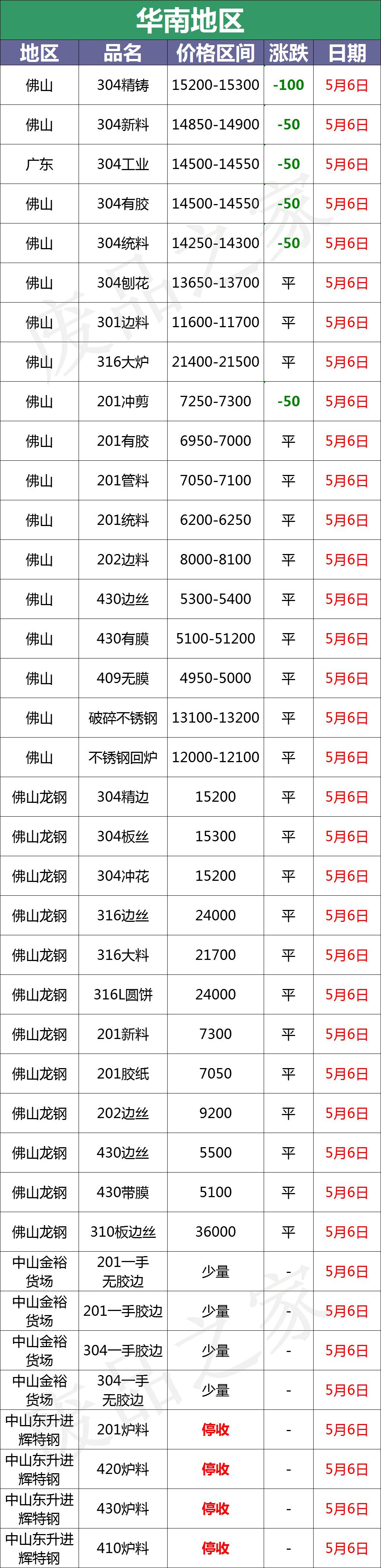 不锈钢市场分布图,全国不锈钢今日价格
