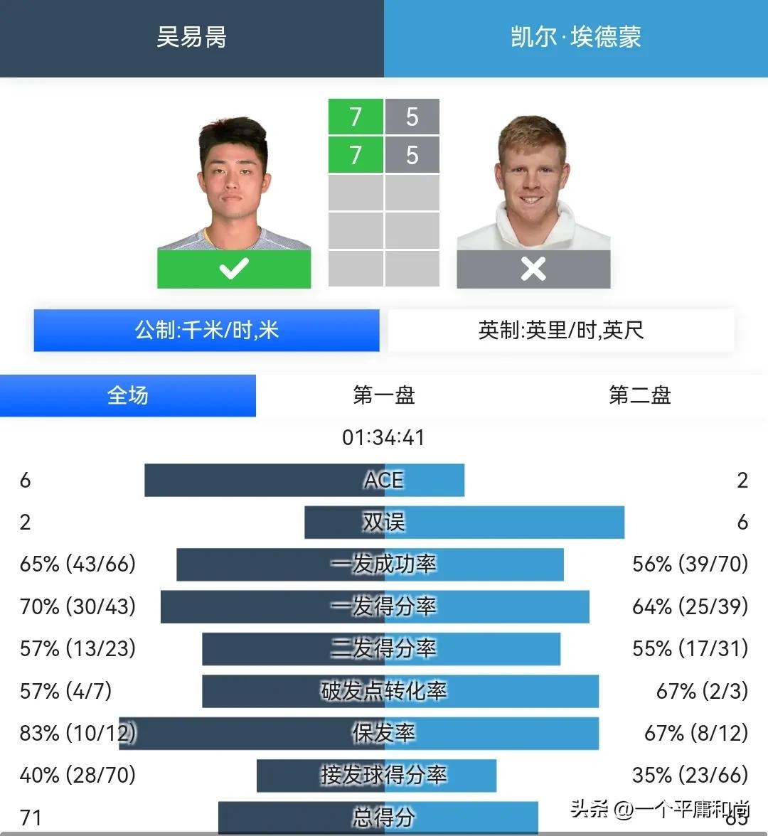 wta迈阿密站王欣瑜晋级32强,网球迈阿密赛王欣瑜完胜晋级次轮