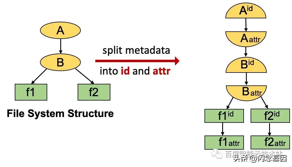 如何将千亿文件放进一个文件系统，EuroSys23CFS论文背后的故事