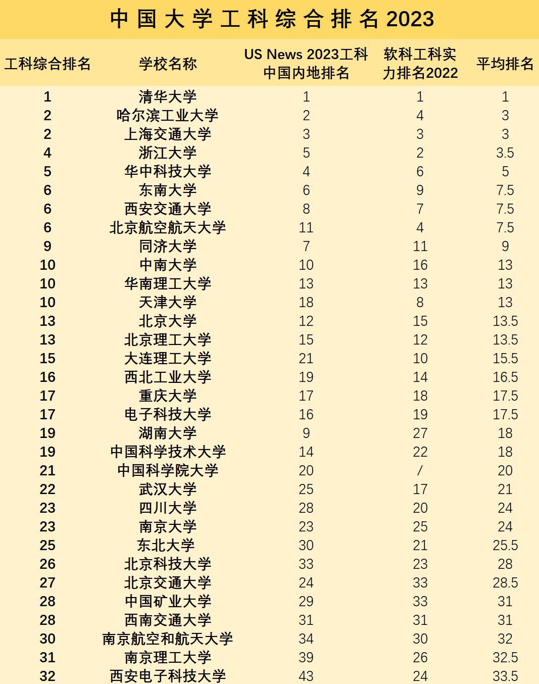 北航北理哈工大同济怎么选择,中国科学技术大学和北航分数线