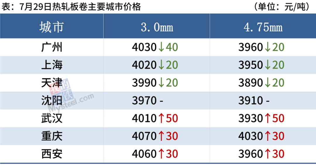 钢材维持震荡关注市场情绪变化,29日钢材期货价格