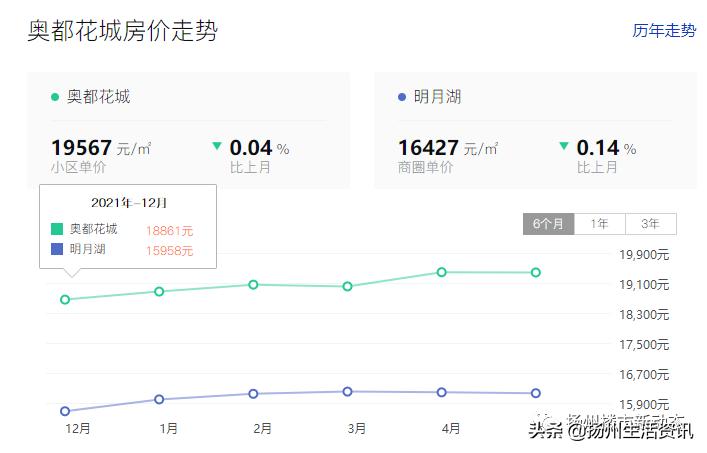 扬州最抗跌的小区,扬州房价下跌最惨一览表