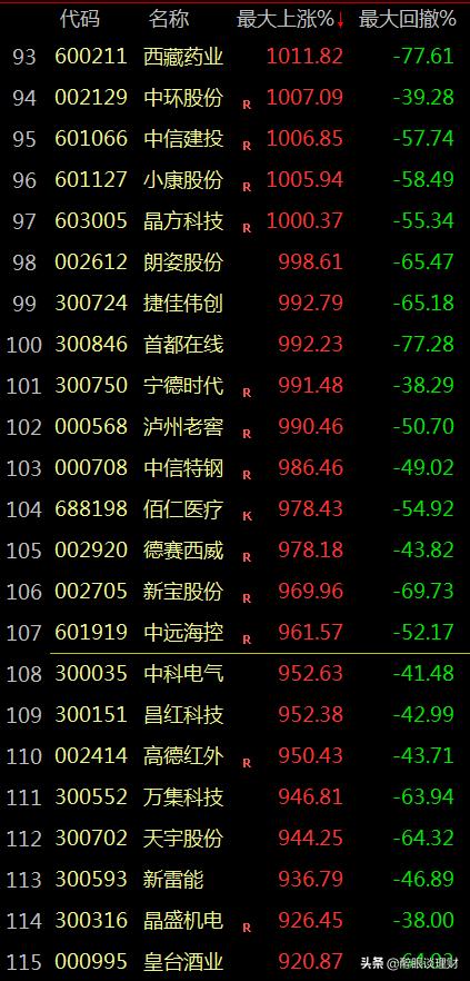 近5年牛股排名一览表大全,三种牛股的启动形态值得认真看看