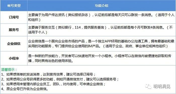 微信公众号订阅号与小程序的区别,微信订阅号小程序和公众号区别
