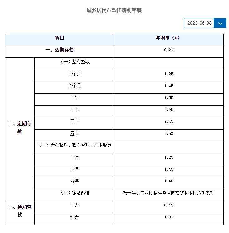 3.25的利率10万元3年利息是多少,六大行定期五年存款哪家利息高