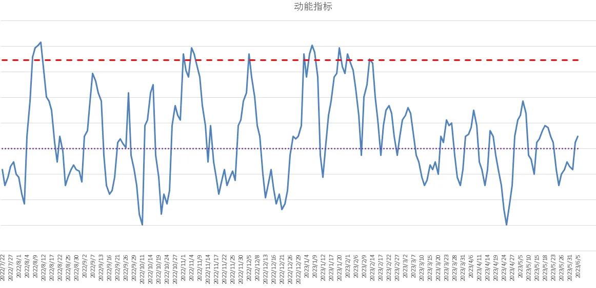 中证500股指期货主力合约,动力不足