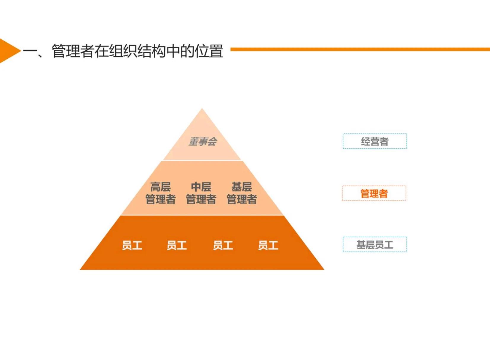 管理者角色定位及认知思维转变,管理者的角色定位认知及角色转换