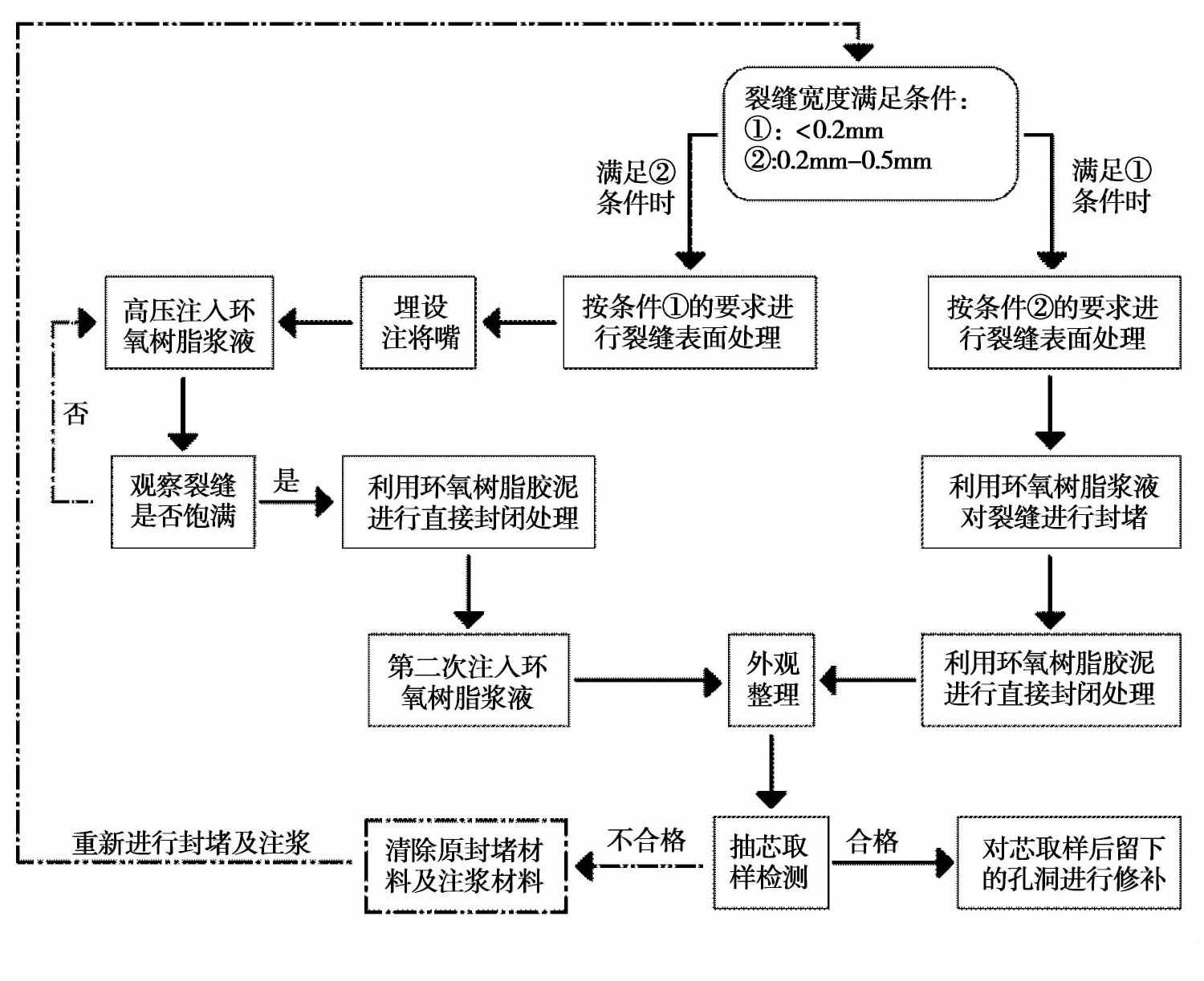 环氧树脂修补墩柱裂缝,隧道环氧树脂裂缝修补施工方法