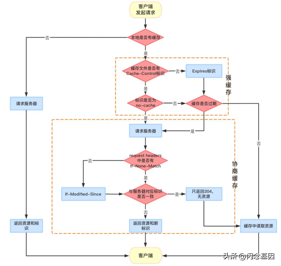 http缓存机制和原理,http协议中缓存的处理流程