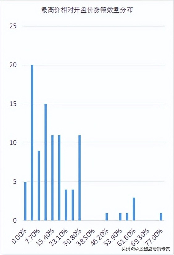 新股上市交易技巧,注册新股首日卖出时机