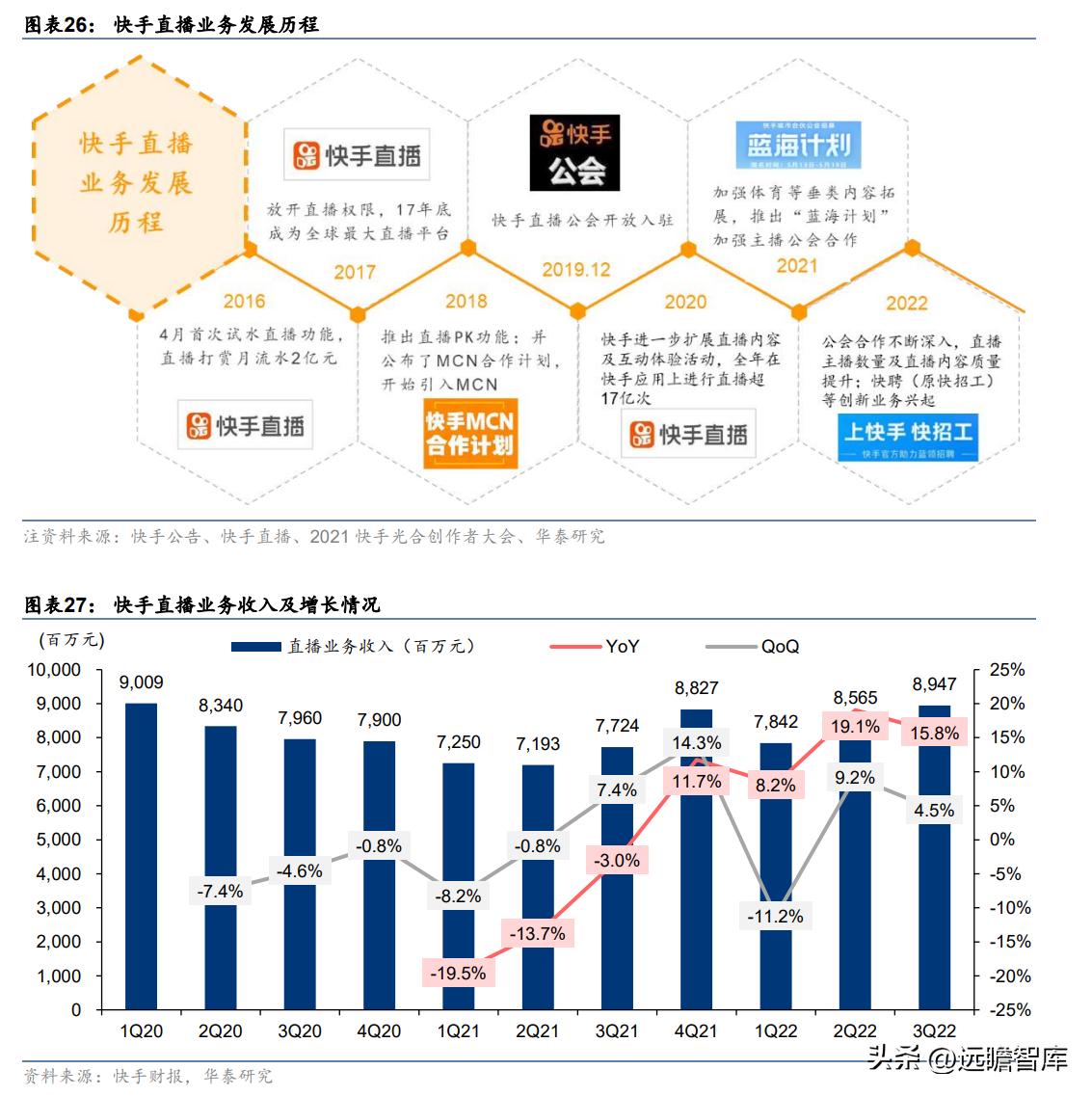 快手2022年电商广告营收,快手商业广告推广