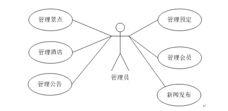 基于java的旅游网站系统设计,基于java的旅游管理系统毕业论文