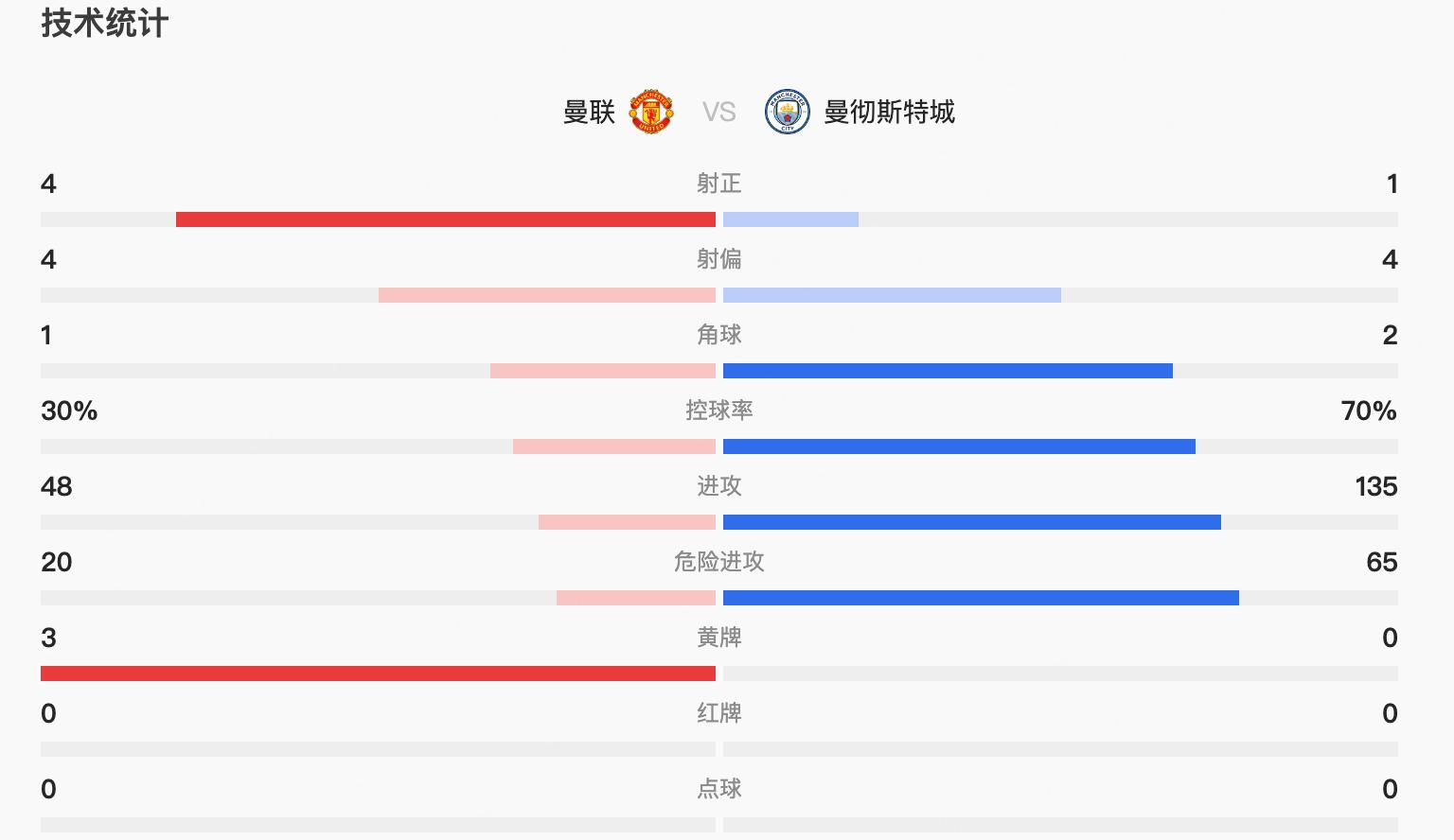 曼城对阵曼联3-1哈兰德,曼联2-1逆转曼城瓜迪奥拉