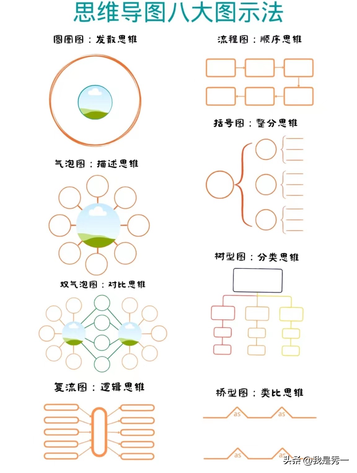 学画圆圈思维导图,为什么思维导图必须手绘