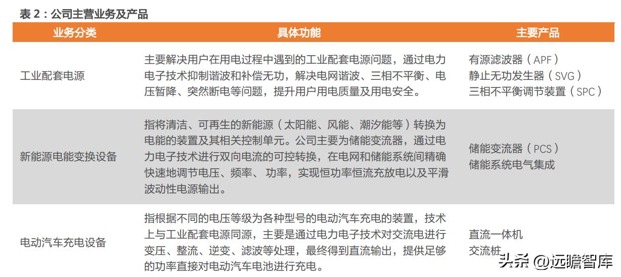 盛弘股份生产逆变器,盛弘股份在储能领域的行业地位