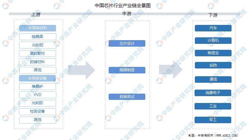 2022年芯片行业前景分析,中国芯片行业分析报告
